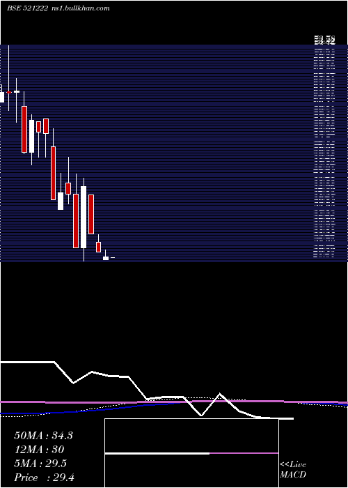  monthly chart Sanblue