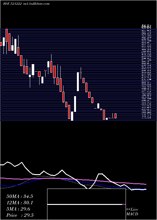  weekly chart Sanblue