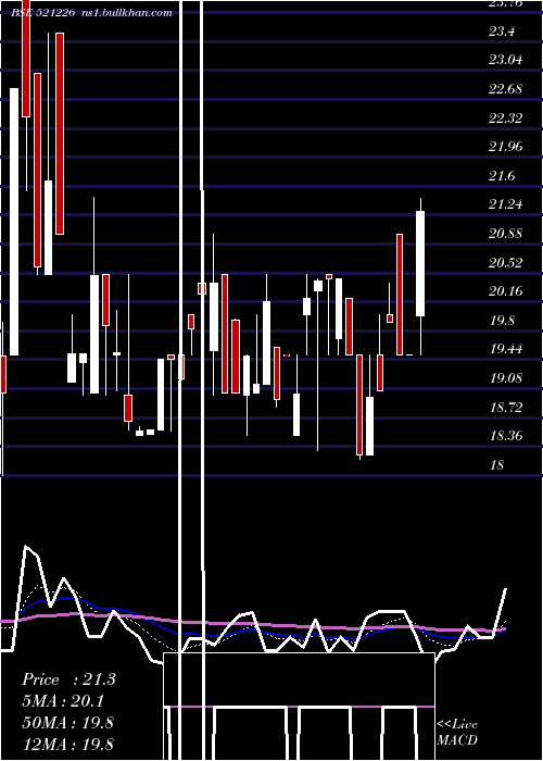  Daily chart UniRoyal