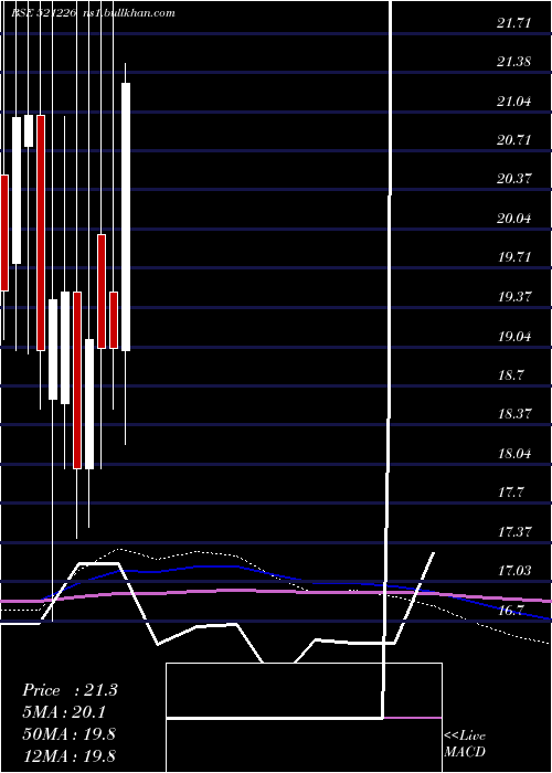  monthly chart UniRoyal
