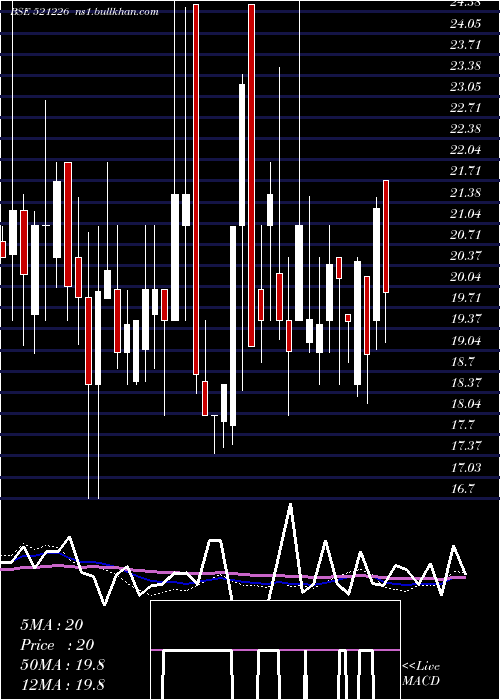  weekly chart UniRoyal