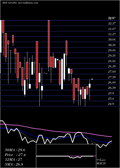  Daily chart SriNachamai