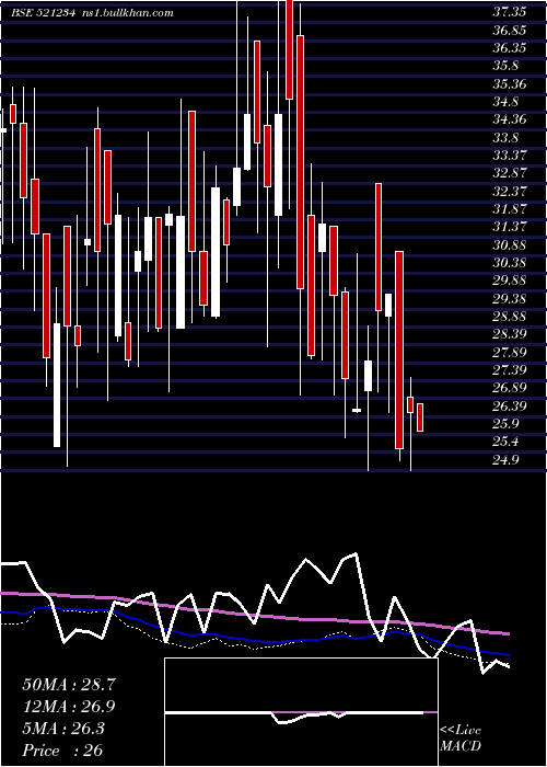  weekly chart SriNachamai