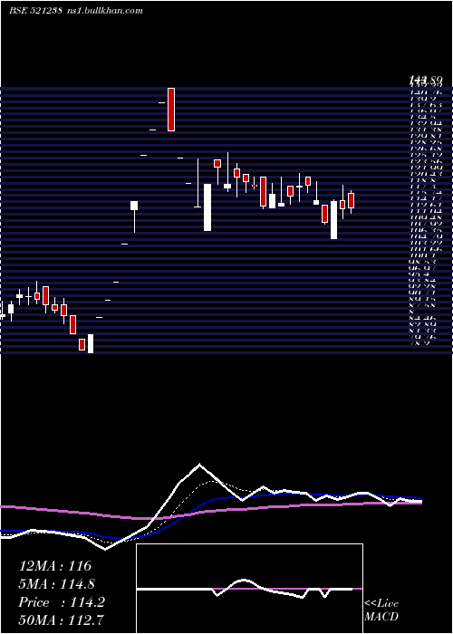  Daily chart Kdl