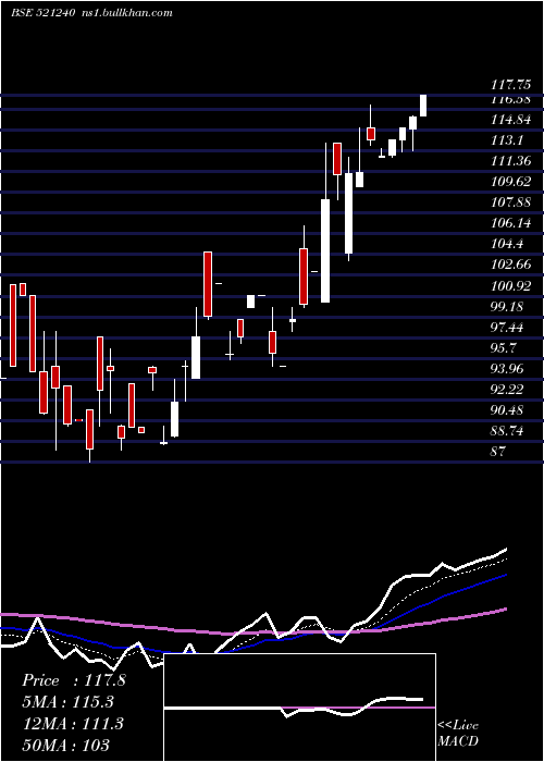  Daily chart SambandamSp