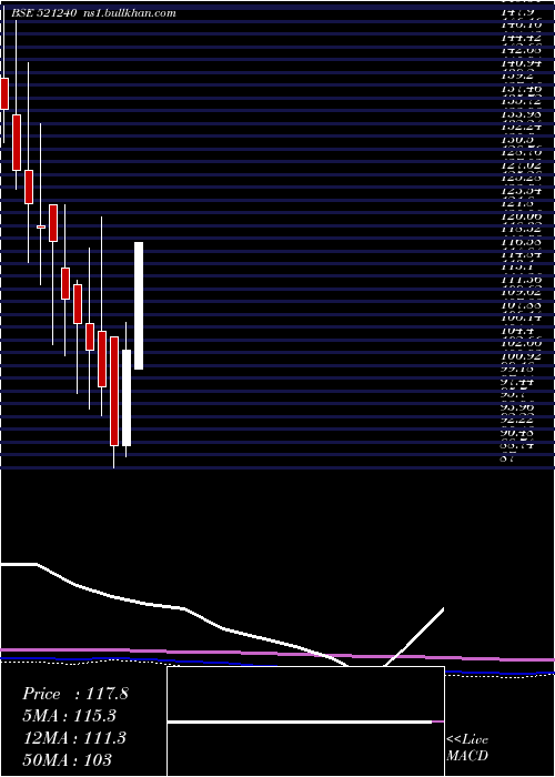 monthly chart SambandamSp
