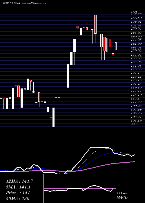  Daily chart ChitraSpin