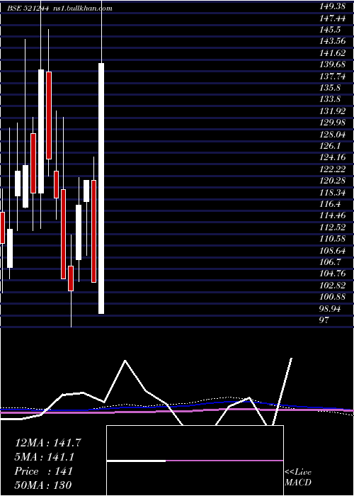  monthly chart ChitraSpin