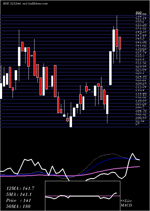  weekly chart ChitraSpin