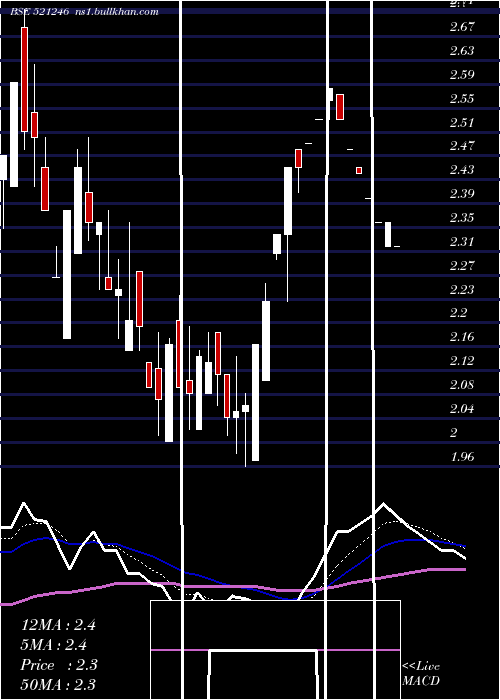  Daily chart ParasPetro