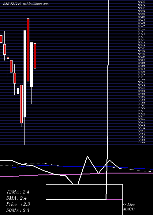  monthly chart ParasPetro