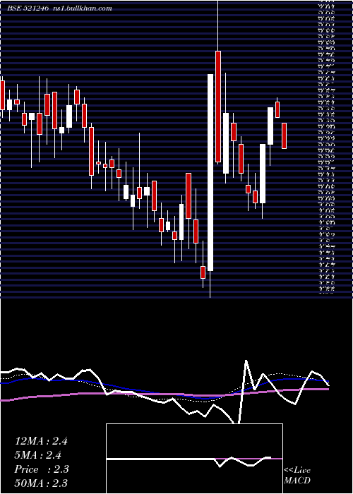  weekly chart ParasPetro