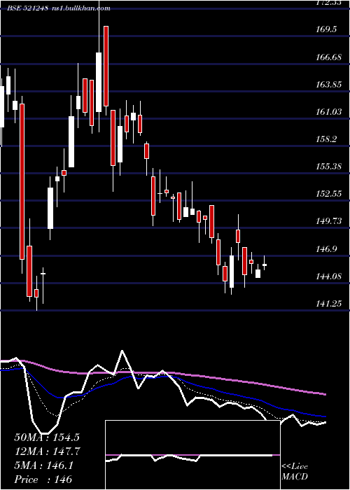  Daily chart KitexGarmen