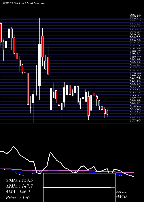  weekly chart KitexGarmen