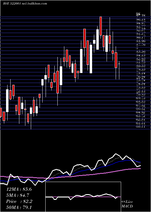  Daily chart Cranex
