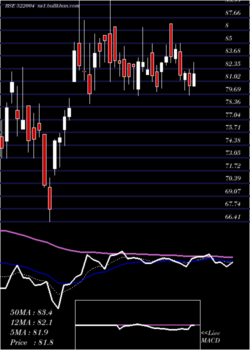  Daily chart Batliboi