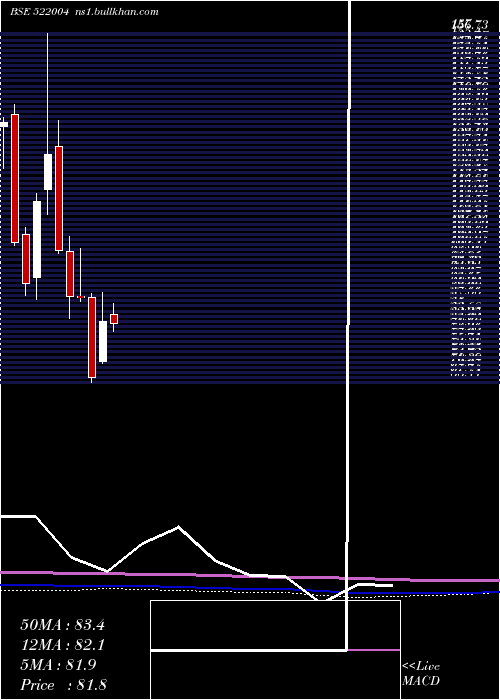  monthly chart Batliboi