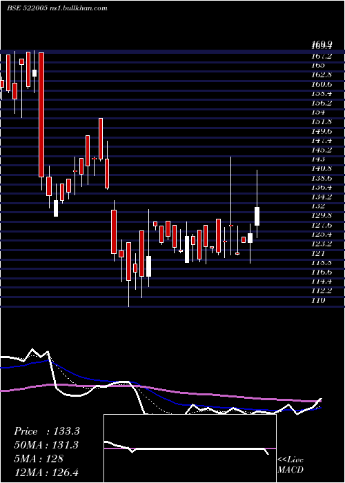  Daily chart AustinEngg