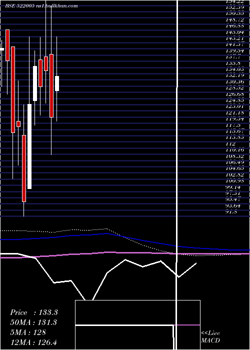  monthly chart AustinEngg