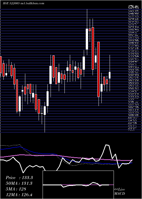  weekly chart AustinEngg