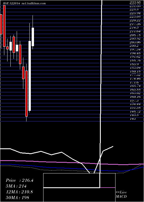  monthly chart UnitedDrill