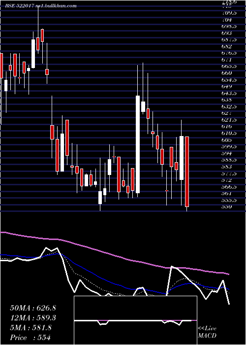  Daily chart Fluidomat