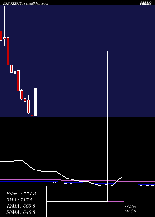 monthly chart Fluidomat