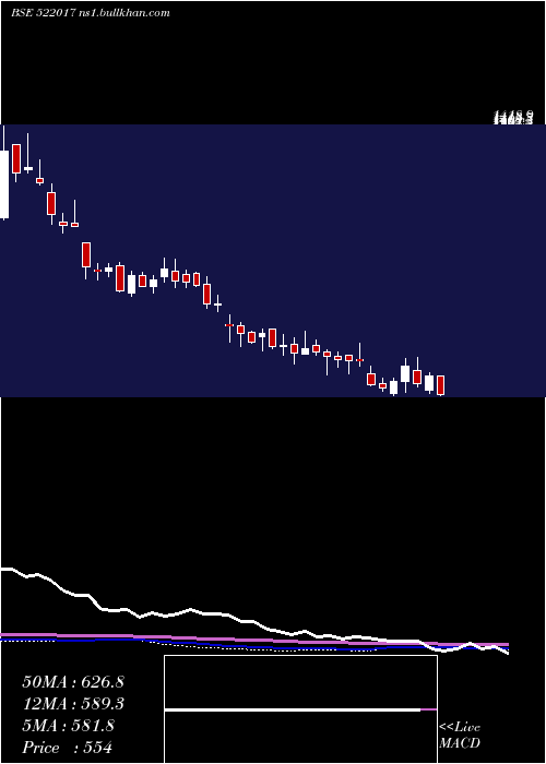  weekly chart Fluidomat