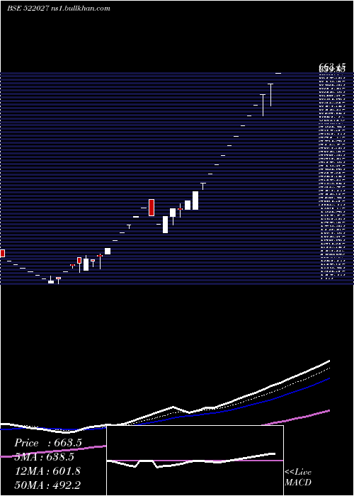  Daily chart EmaIndia