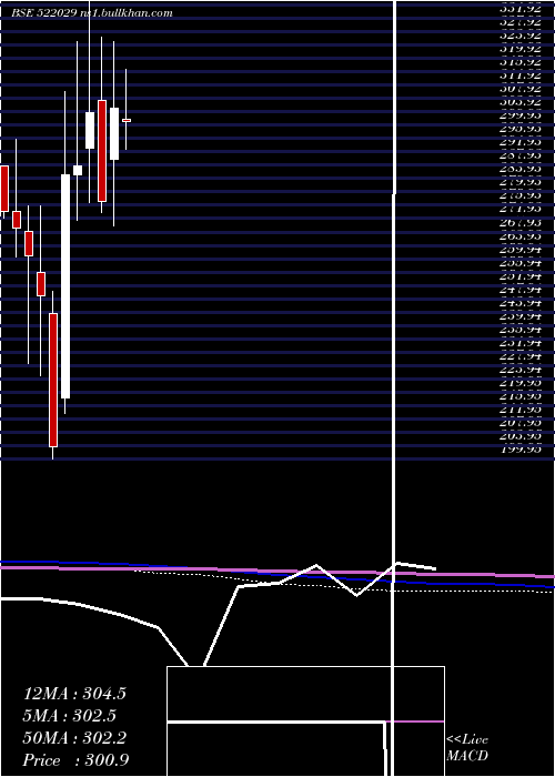  monthly chart WindsorMach