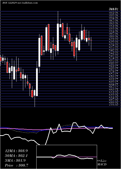  weekly chart WindsorMach