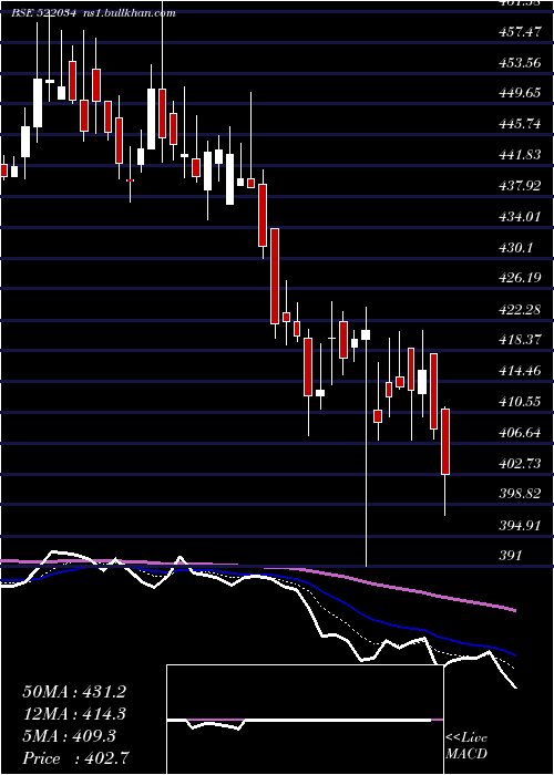  Daily chart ShanthiGear