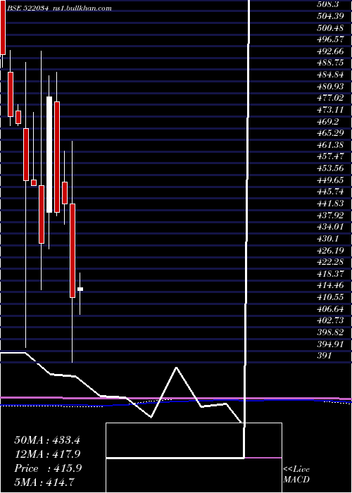  monthly chart ShanthiGear