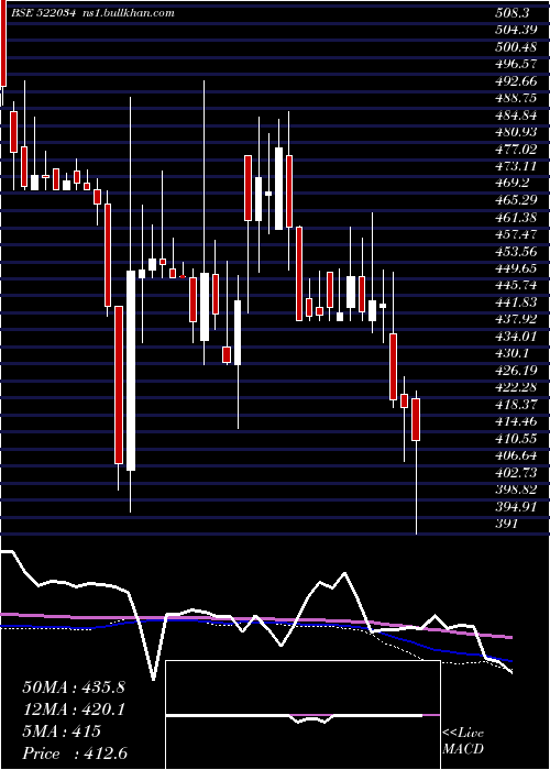  weekly chart ShanthiGear