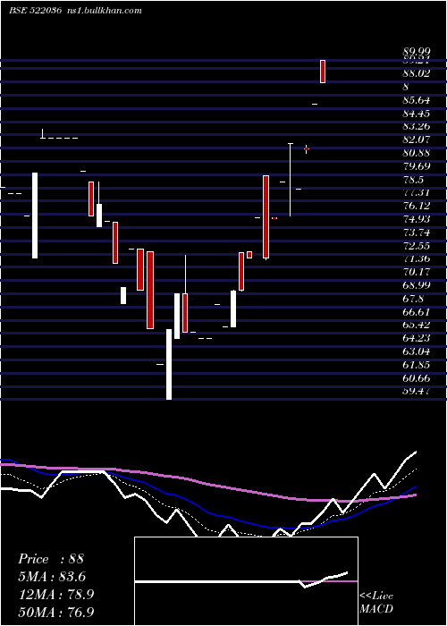  Daily chart MivenMachin