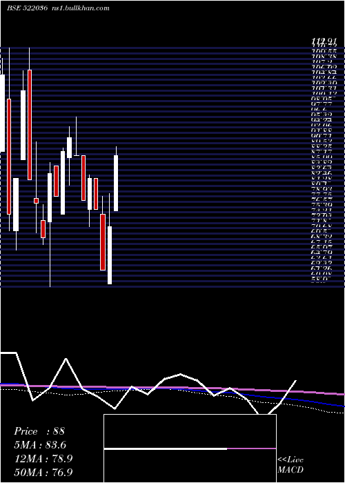  monthly chart MivenMachin