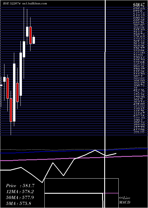  monthly chart ElgiEquip