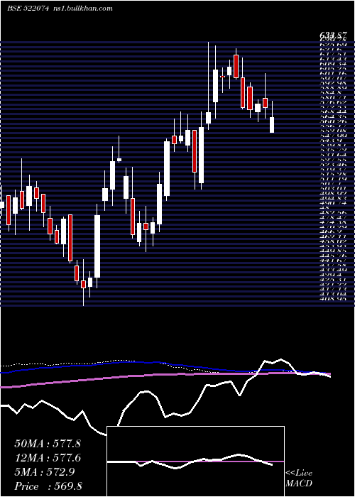  weekly chart ElgiEquip