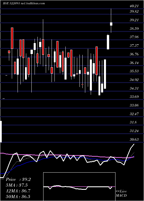  Daily chart UvDer