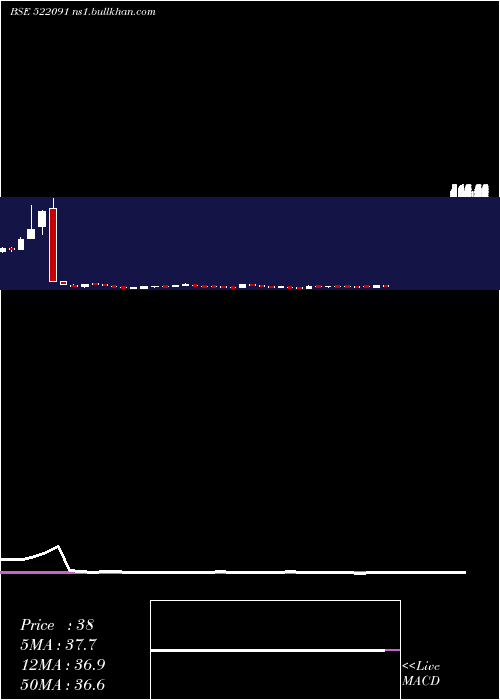  weekly chart UvDer