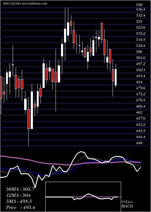  Daily chart KilburnEngg
