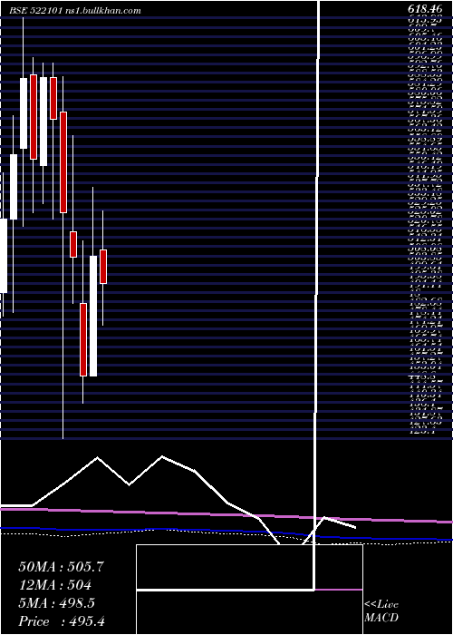  monthly chart KilburnEngg