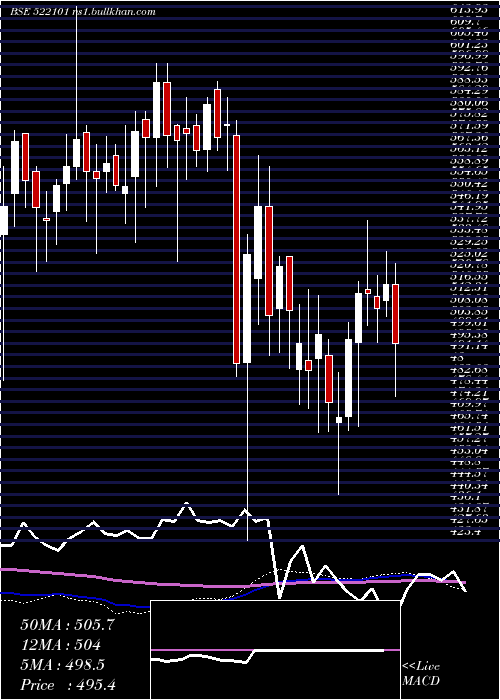  weekly chart KilburnEngg