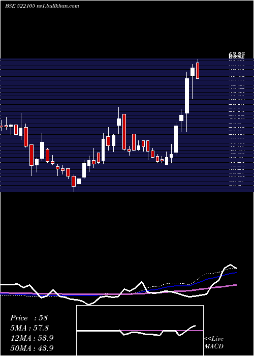  weekly chart BirlaPretec