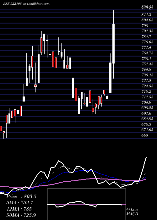  Daily chart YukenIndia