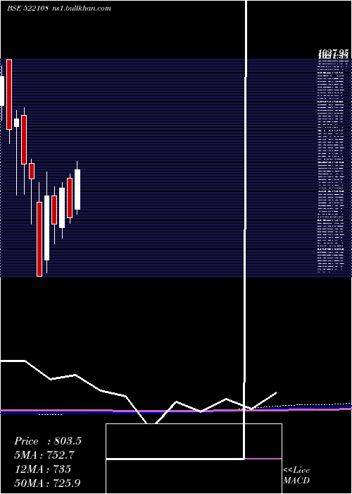  monthly chart YukenIndia