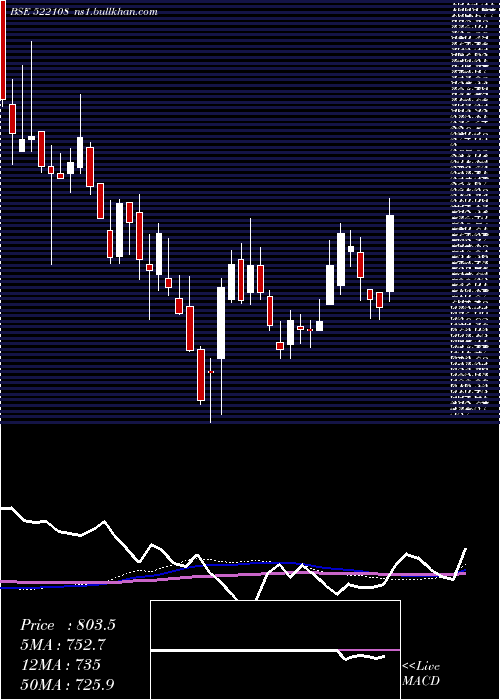  weekly chart YukenIndia