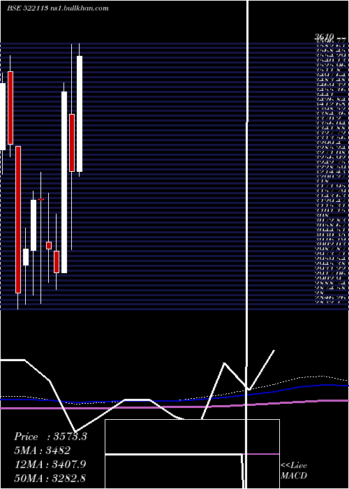  monthly chart TimkenI