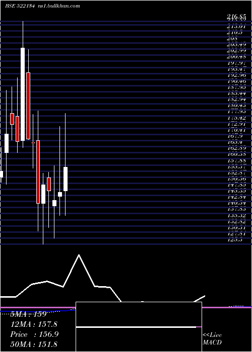  monthly chart ArtsonEng