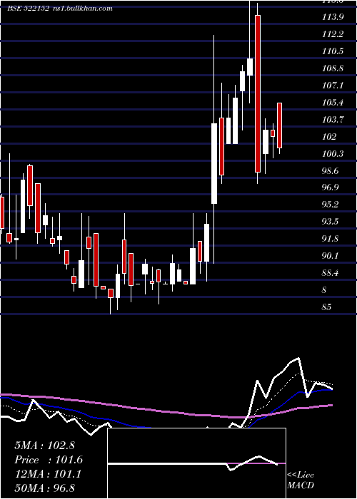  Daily chart SolitairMc